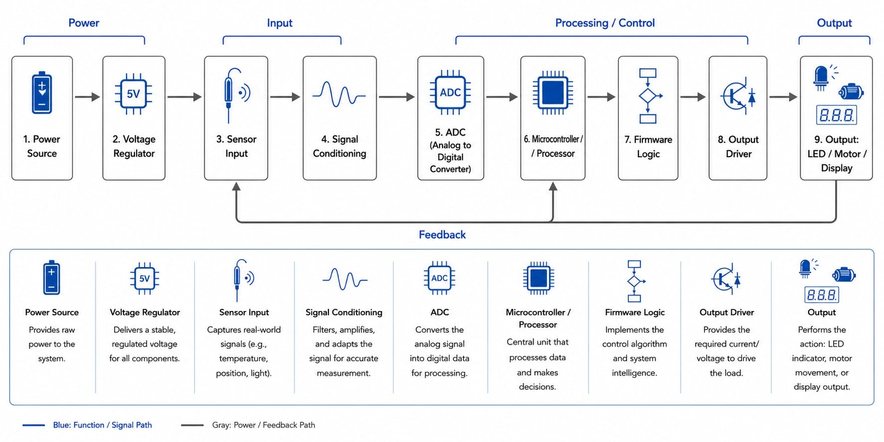 Figure 2: High-level block diagram of a typical electronic system