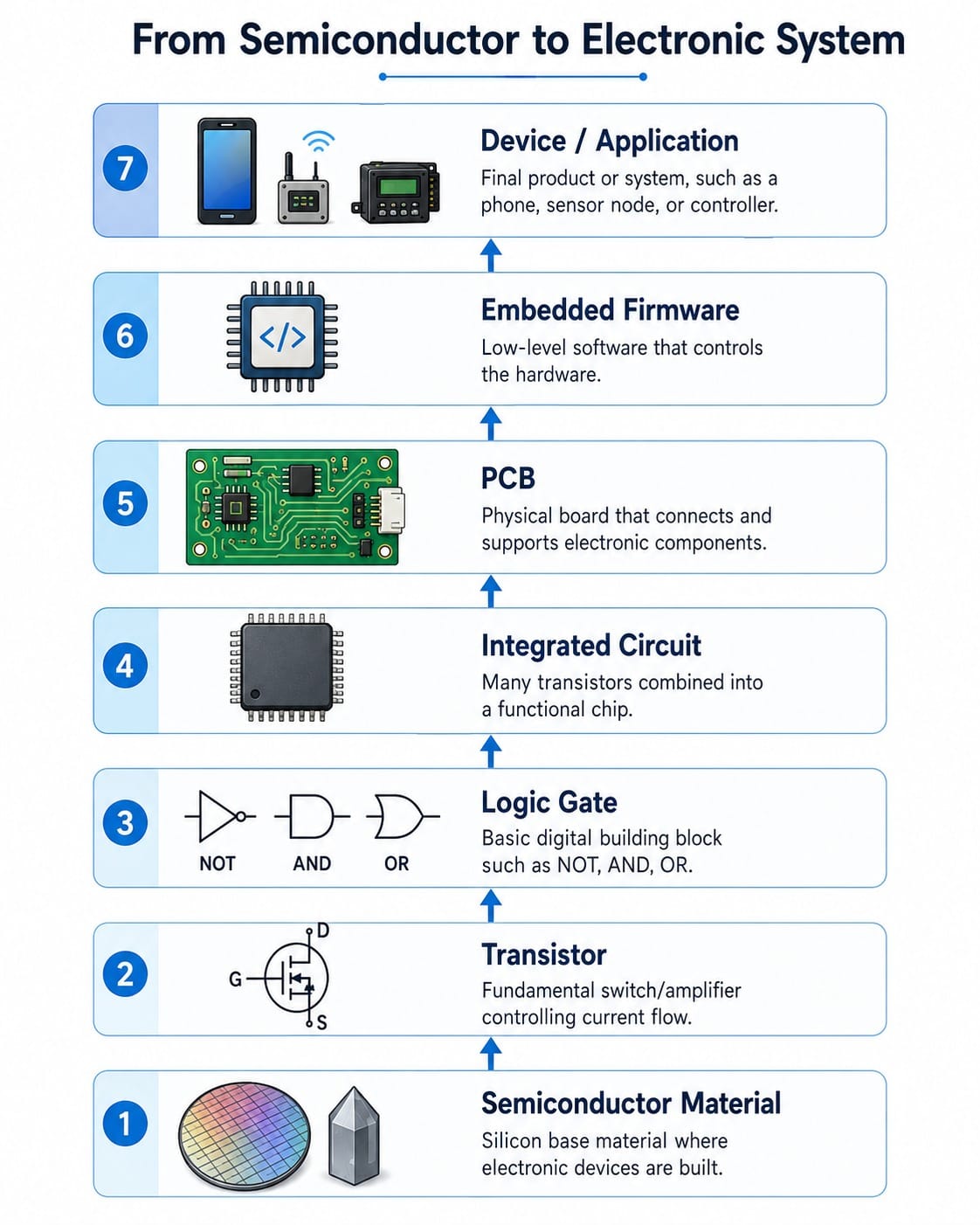 Figure 3: From semiconductor material to complete electronic systems